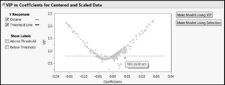 Figure 6.24: Identifying Odd Wavelength (Coefficient about 0.009 and VIP about 0.73)