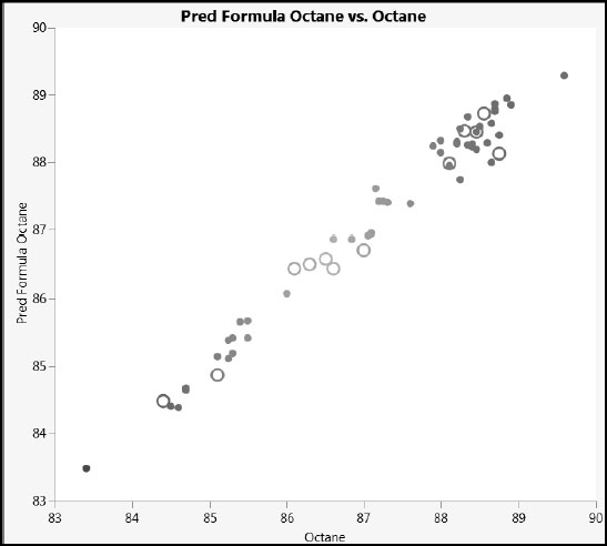 Figure 6.26: Plot of Predicted versus Actual Octane Values