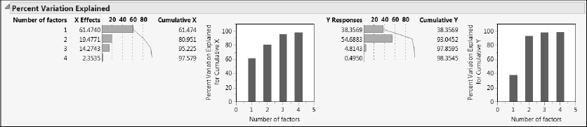 Figure 6.28: Percent Variation Explained Report for Pruned Model