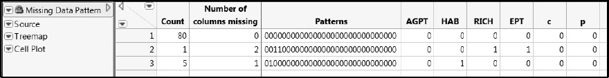 Figure 7.6: Six Samples Have Missing Values for Water Quality Variables