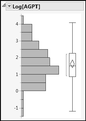 Figure 7.10: Distribution of Log[AGPT]