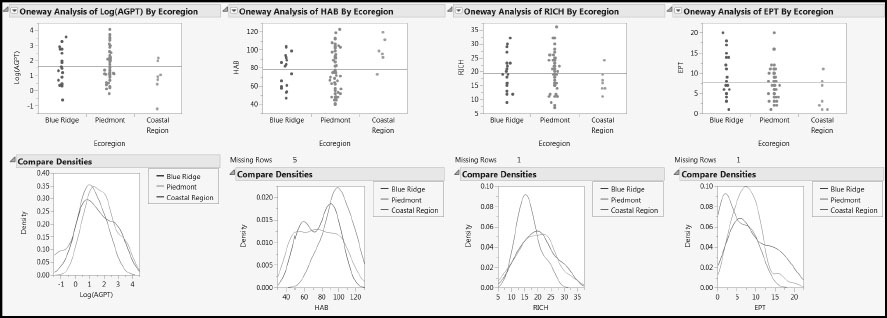 Figure 7.11: Distribution of Responses within and across Ecoregions