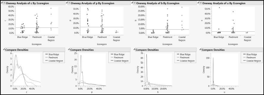 Figure 7.12: Distribution of Predictors within and across Ecoregions (Partial View)