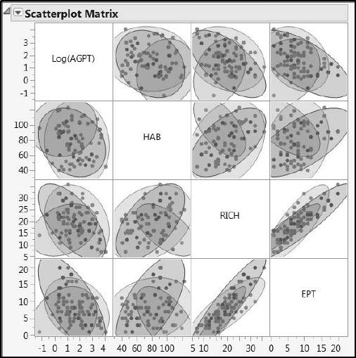 Figure 7.13: Pairwise Variation of Responses within and across Ecoregions