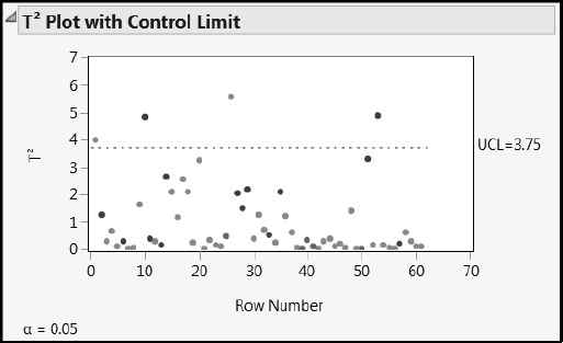 Figure 7.19: T Square Plot