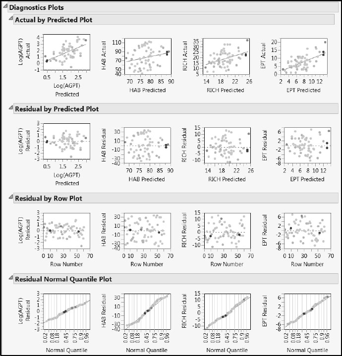 Figure 7.20: Diagnostics Plots with Four Rows Selected