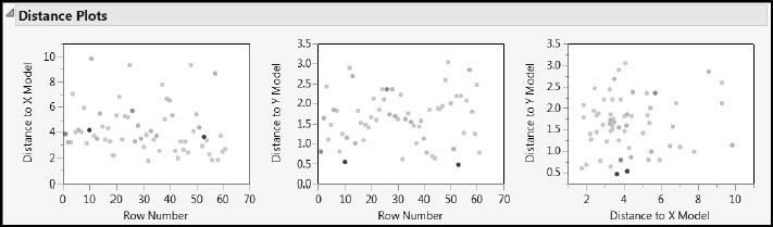 Figure 7.21: Distance Plots with Four Rows Selected