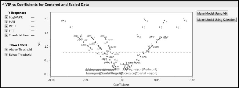 Figure 7.22: VIP vs Coefficients Plot for Centered and Scaled Data