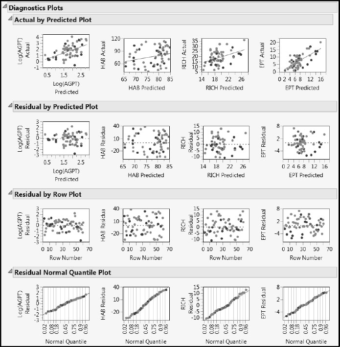 Figure 7.26: Diagnostic Plots for Two-Factor Pruned Model