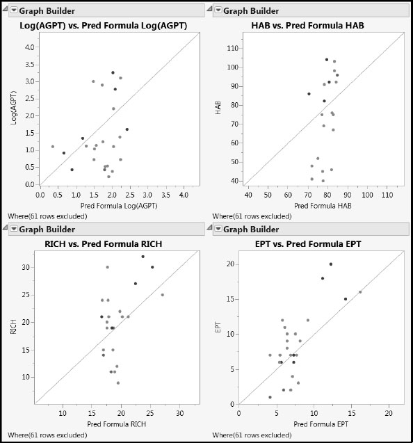 Figure 7.29: Actual by Predicted Plots for Test Set Using PLS Pruned Model