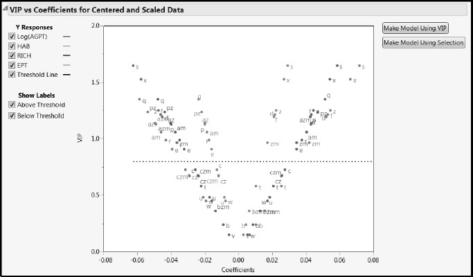 Figure 7.34: VIP vs Coefficients Plot for Centered and Scaled Data