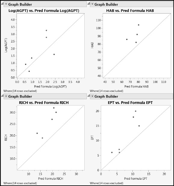 Figure 7.36: Predictions on Test Set for PLS Pruned Model