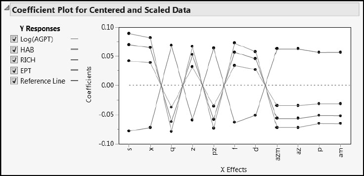 Figure 7.37: Coefficient Plot for Blue Ridge PLS Pruned Model