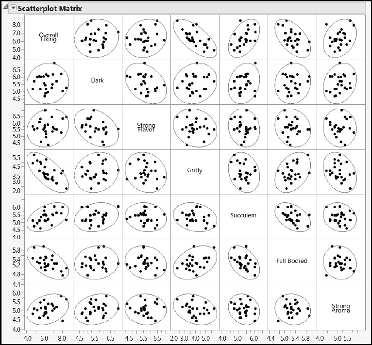 Figure 8.3: Scatterplot Matrix for Consumer Study Results