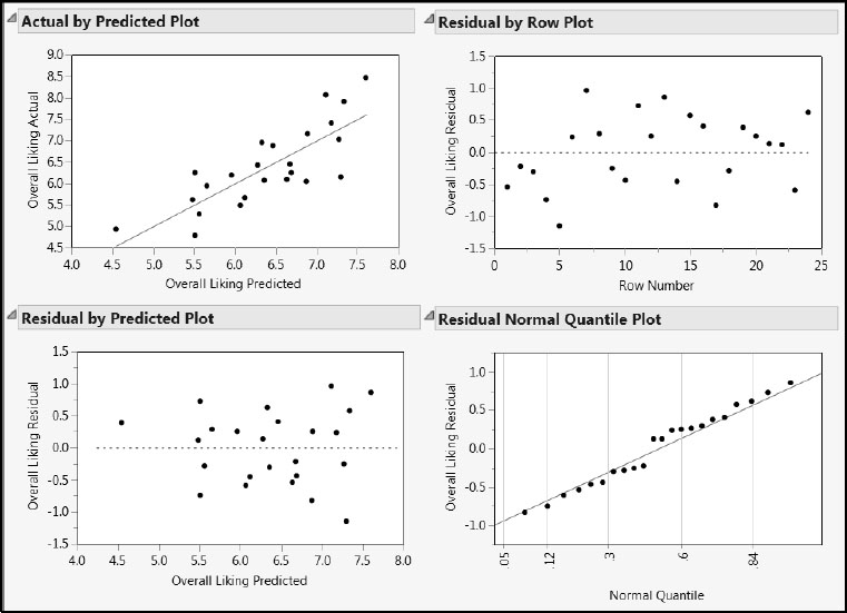 Figure 8.8: Diagnostics Plots