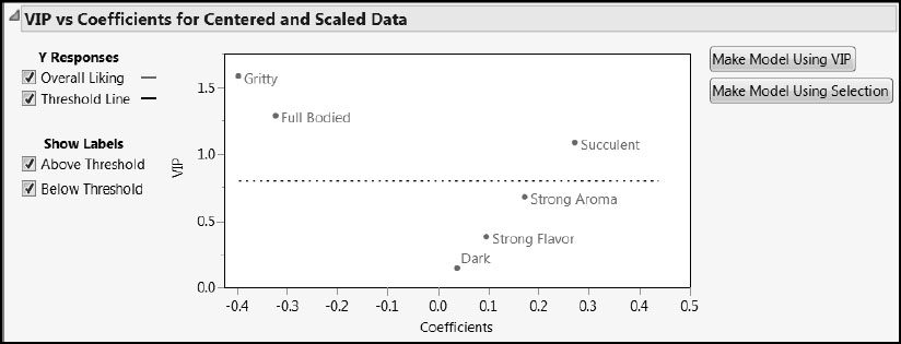 Figure 8.9: VIP versus Coefficients Plot