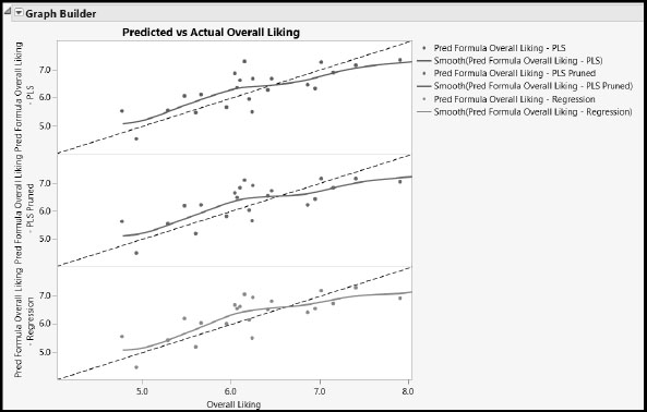 Figure 8.16: Comparison of Fitted versus Actual Values of Overall Liking