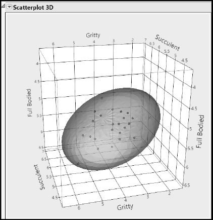 Figure 8.18: Pattern of Variation for Three Taste Panel Ys