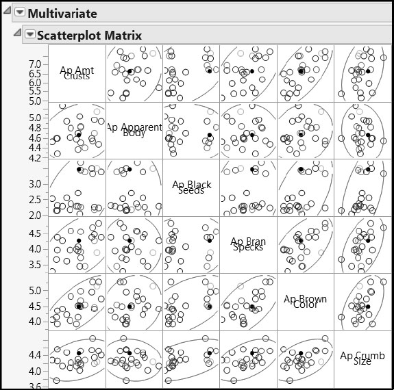 Figure 8.20: Bivariate Distributions of Taste Panel Xs (Partial View)