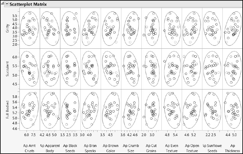 Figure 8.22: Bivariate Distributions of Taste Panel Ys and Xs (Partial View)