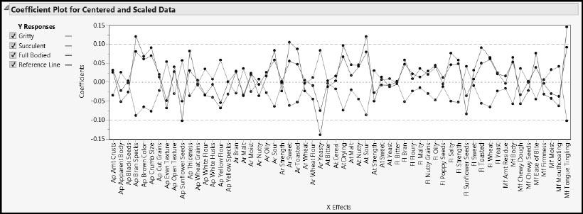 Figure 8.27: Coefficient Plot for the Stage Two PLS Model