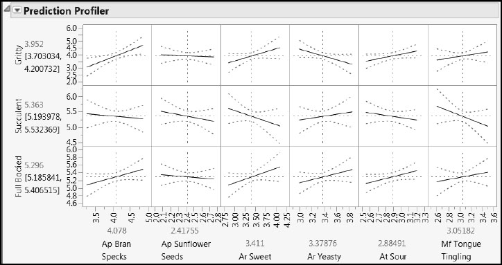 Figure 8.30: Profilers for Taste Panel Ys and Xs