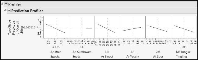 Figure 8.34: Profiler for Overall Liking in Terms of Key Taste Panel Xs