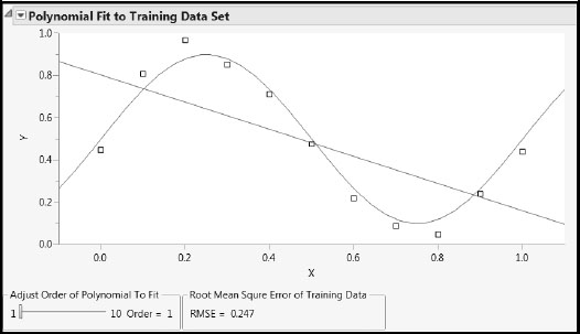 Figure A2.1: Simple Model: Low Variance, High Bias Fits