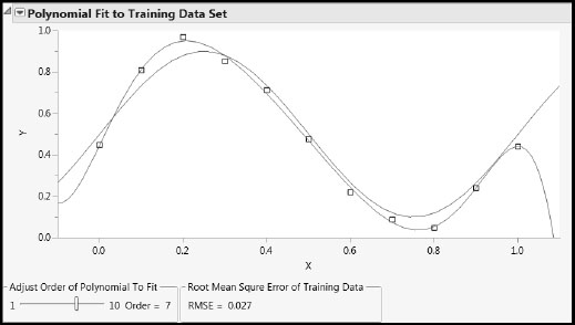 Figure A2.2: Complex Model: High Variance, Low Bias Fits