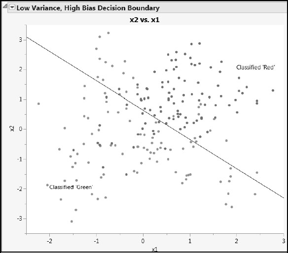 Figure A2.3: Decision Boundary from Nominal Logistic Regression