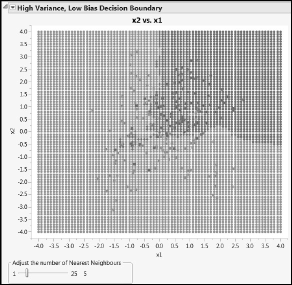 Figure A2.4: Decision Boundary with 5 Nearest Neighbors