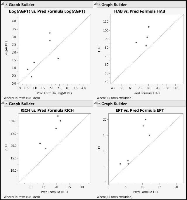 Figure A2.5: Predictions on Test Set for PLS2 Pruned Model