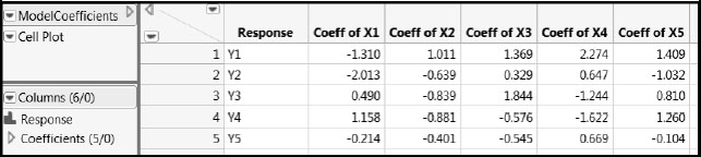 Figure A2.6: Coefficients for the True PLS Model