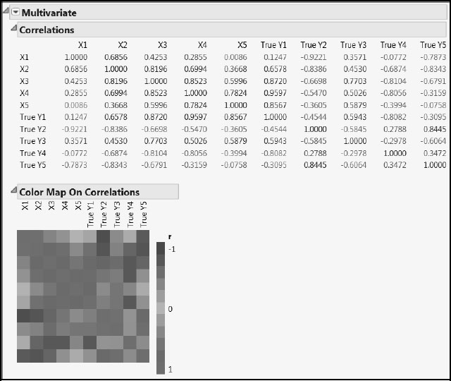 Figure A2.7: Correlations in the True PLS Model with Twenty Observations