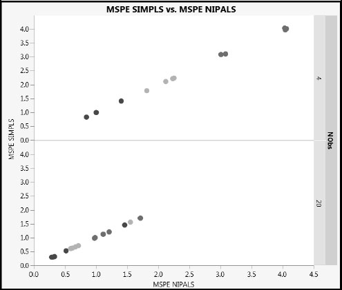 Figure A2.11: Comparison of Mean Squared Prediction Error for PLS2