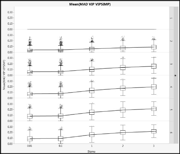 Figure A2.17: Differences between NIPALS VIP and SIMPLS VIP for Type 1 Correlation