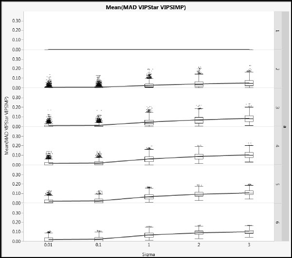 Figure A2.19: Differences between NIPALS VIP* and SIMPLS VIP for Type 1 Correlation