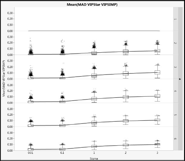 Figure A2.20: Differences between NIPALS VIP* and SIMPLS VIP for Type 2 Correlation