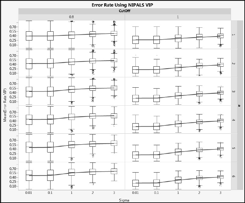 Figure A2.22: Error Rate for NIPALS VIP for Type 1 Correlation