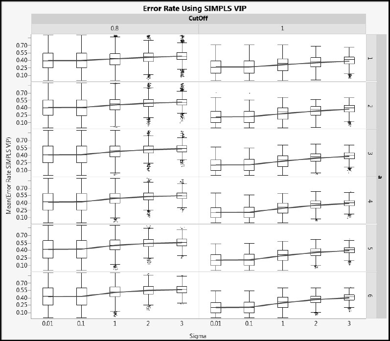 Figure A2.23: Error Rate for SIMPLS VIP for Type 1 Correlation