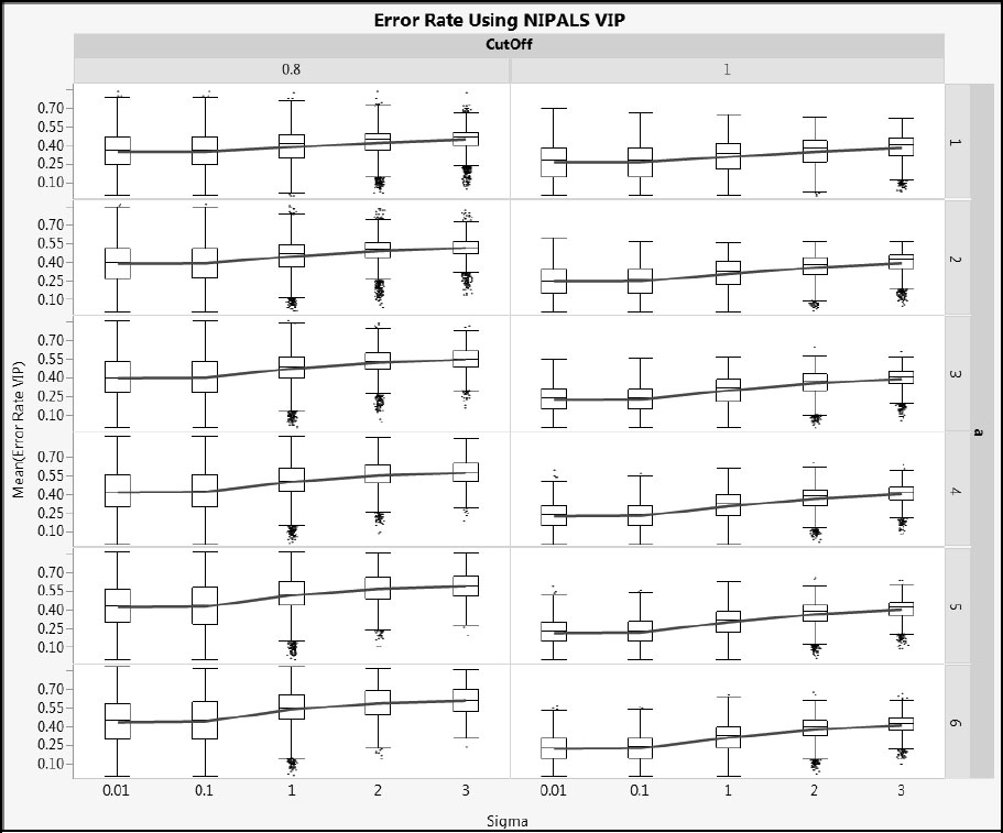 Figure A2.24: Error Rate for NIPALS VIP for Type 2 Correlation