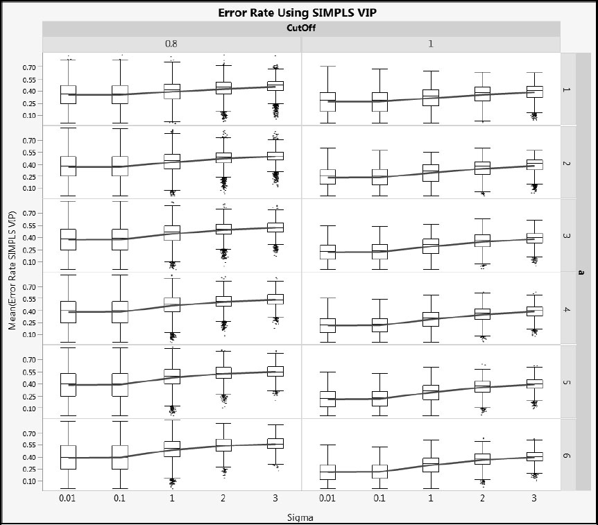 Figure A2.25: Error Rate for SIMPLS VIP for Type 2 Correlation