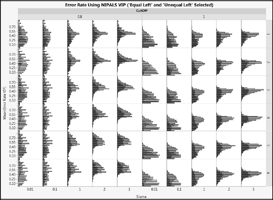 Figure A2.26: Effect of CoeffType on NIPALS VIP Error Rate for Type 1 Correlation