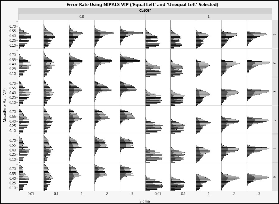 Figure A2.27: Effect of CoeffType on NIPALS VIP Error Rate for Type 2 Correlation