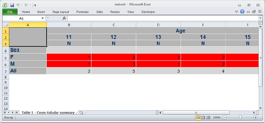 Figure 7.12: Preventing cell merging in PROC TABULATE using NOCELLMERGE