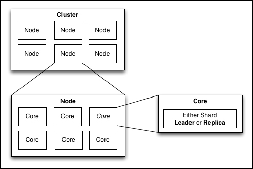 SolrCloud glossary