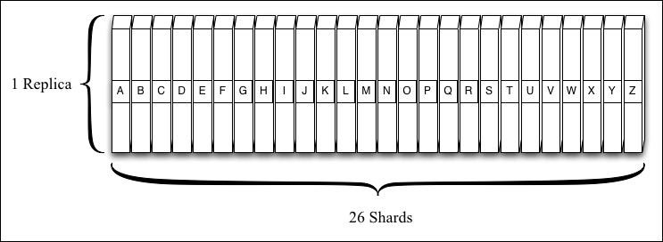 Choosing the replication factor and number of shards