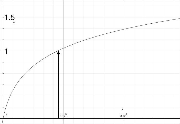Formula – logarithm