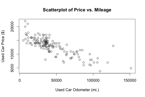 Visualizing relationships – scatterplots