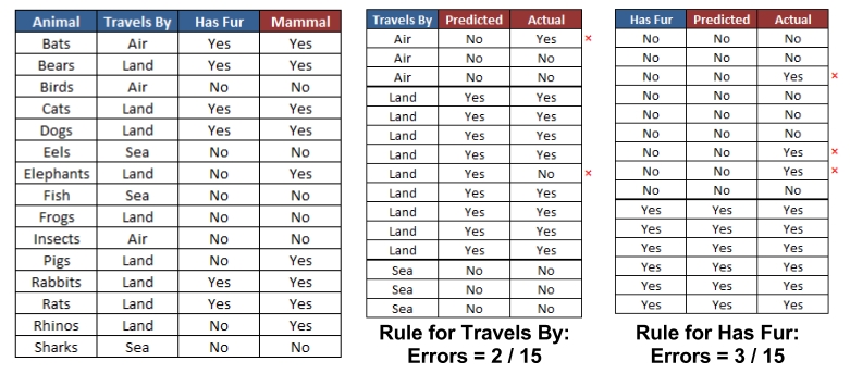 The One Rule algorithm